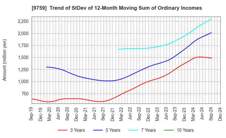 9759 NSD CO., LTD.: Trend of StDev of 12-Month Moving Sum of Ordinary Incomes