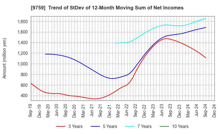 9759 NSD CO., LTD.: Trend of StDev of 12-Month Moving Sum of Net Incomes