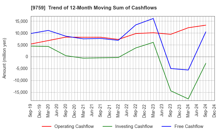 9759 NSD CO., LTD.: Trend of 12-Month Moving Sum of Cashflows