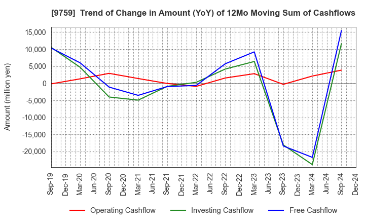 9759 NSD CO., LTD.: Trend of Change in Amount (YoY) of 12Mo Moving Sum of Cashflows