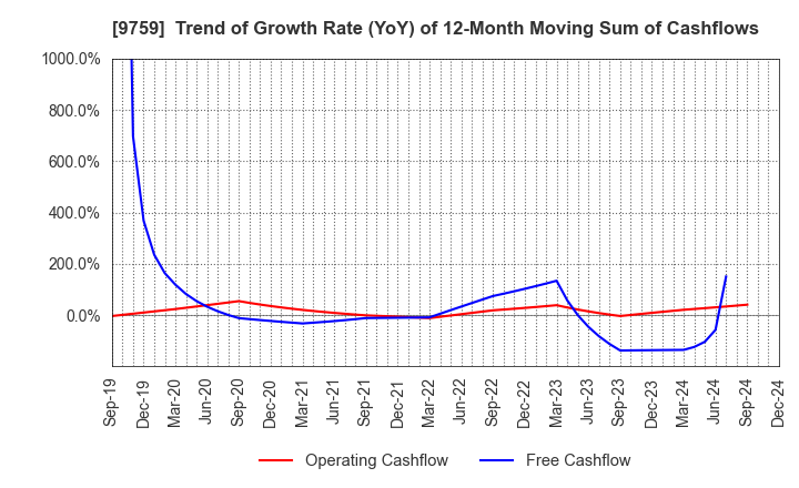 9759 NSD CO., LTD.: Trend of Growth Rate (YoY) of 12-Month Moving Sum of Cashflows