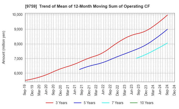 9759 NSD CO., LTD.: Trend of Mean of 12-Month Moving Sum of Operating CF