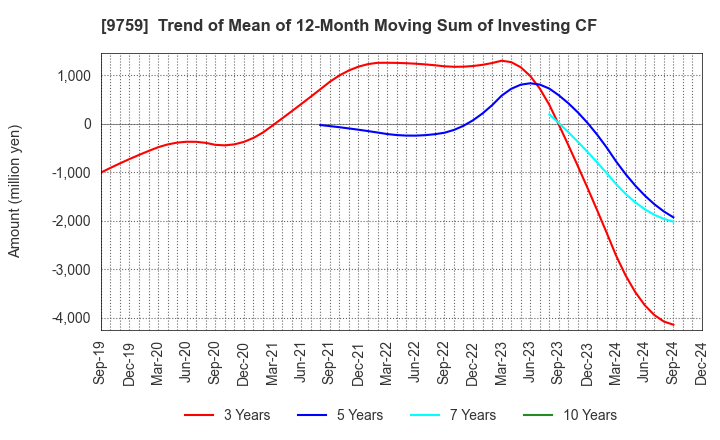 9759 NSD CO., LTD.: Trend of Mean of 12-Month Moving Sum of Investing CF