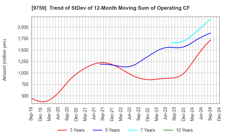 9759 NSD CO., LTD.: Trend of StDev of 12-Month Moving Sum of Operating CF