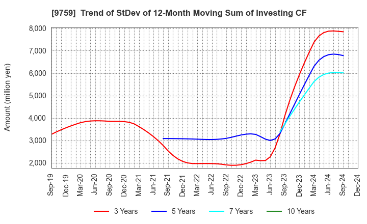 9759 NSD CO., LTD.: Trend of StDev of 12-Month Moving Sum of Investing CF