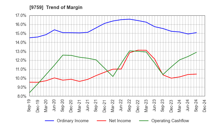 9759 NSD CO., LTD.: Trend of Margin