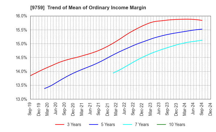 9759 NSD CO., LTD.: Trend of Mean of Ordinary Income Margin