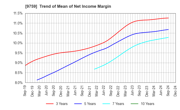 9759 NSD CO., LTD.: Trend of Mean of Net Income Margin