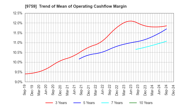 9759 NSD CO., LTD.: Trend of Mean of Operating Cashflow Margin