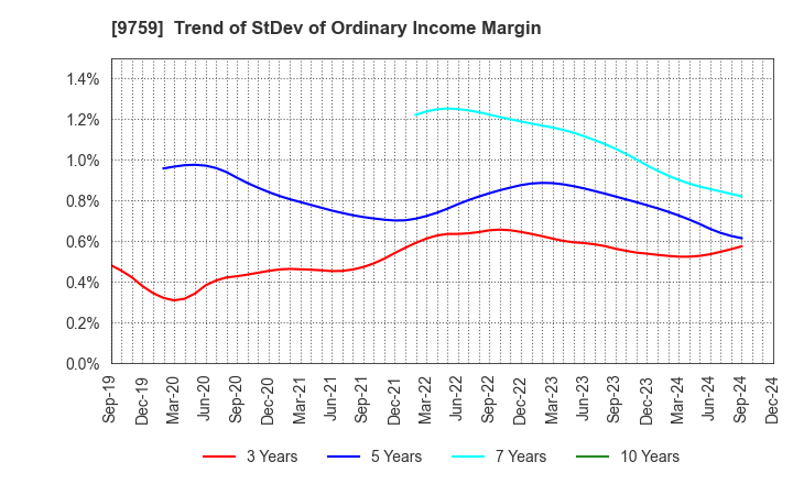 9759 NSD CO., LTD.: Trend of StDev of Ordinary Income Margin