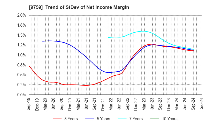 9759 NSD CO., LTD.: Trend of StDev of Net Income Margin