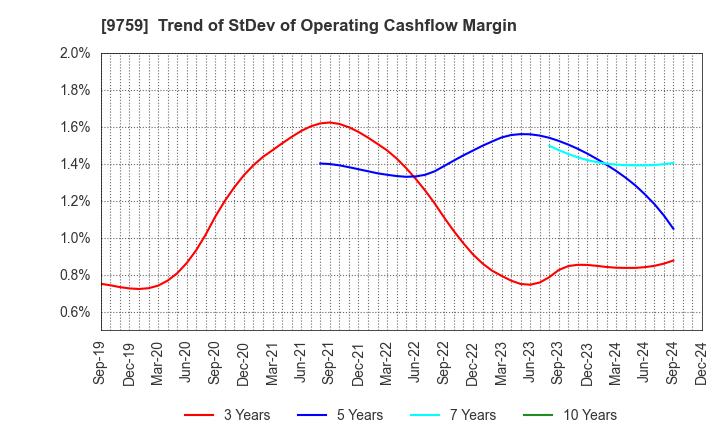 9759 NSD CO., LTD.: Trend of StDev of Operating Cashflow Margin