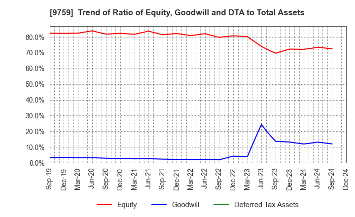 9759 NSD CO., LTD.: Trend of Ratio of Equity, Goodwill and DTA to Total Assets