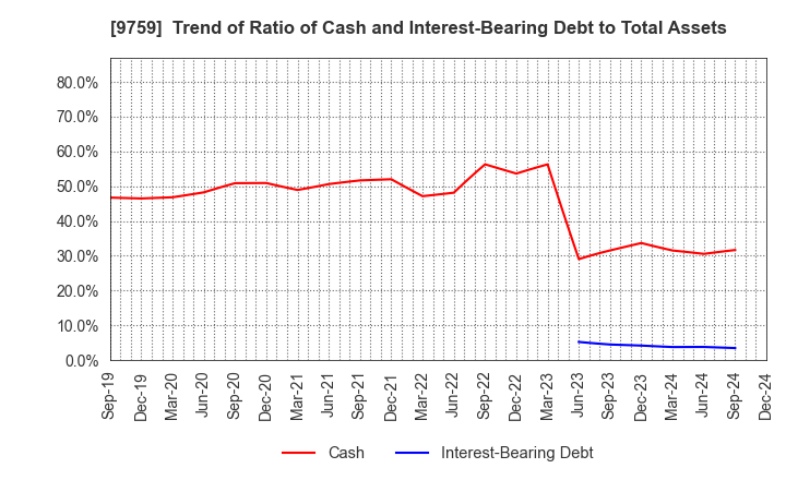 9759 NSD CO., LTD.: Trend of Ratio of Cash and Interest-Bearing Debt to Total Assets