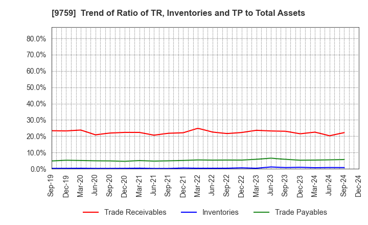 9759 NSD CO., LTD.: Trend of Ratio of TR, Inventories and TP to Total Assets