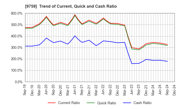 9759 NSD CO., LTD.: Trend of Current, Quick and Cash Ratio