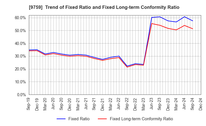 9759 NSD CO., LTD.: Trend of Fixed Ratio and Fixed Long-term Conformity Ratio