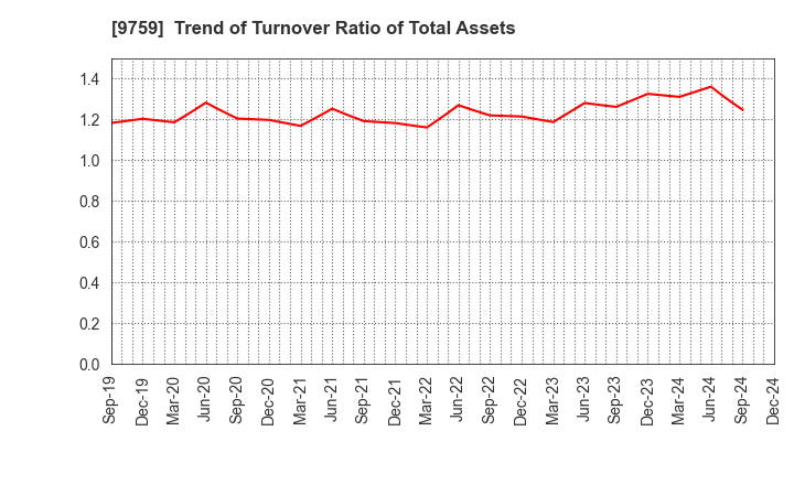 9759 NSD CO., LTD.: Trend of Turnover Ratio of Total Assets