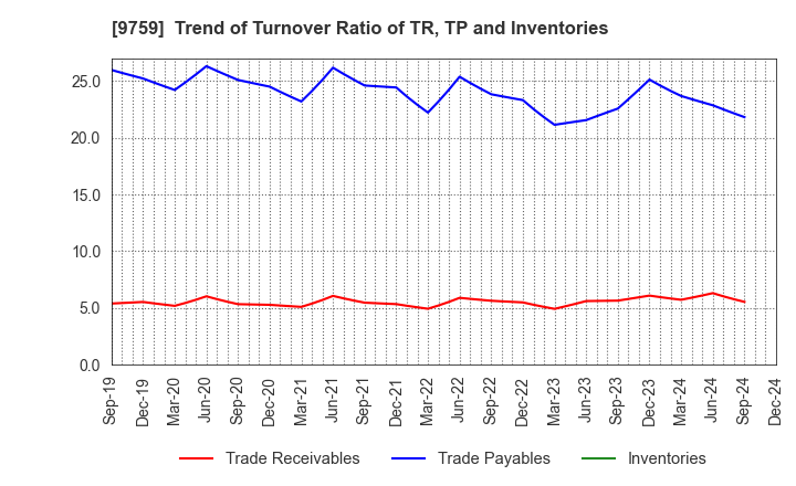 9759 NSD CO., LTD.: Trend of Turnover Ratio of TR, TP and Inventories