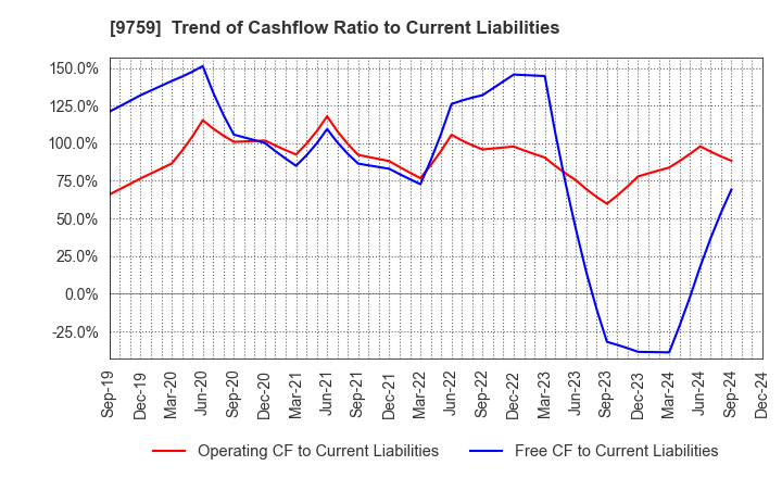 9759 NSD CO., LTD.: Trend of Cashflow Ratio to Current Liabilities