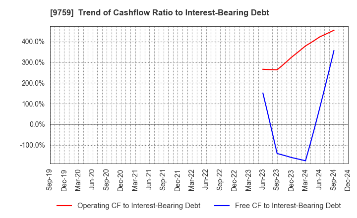 9759 NSD CO., LTD.: Trend of Cashflow Ratio to Interest-Bearing Debt