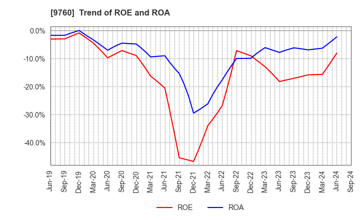 9760 SHINGAKUKAI HOLDINGS CO.,LTD.: Trend of ROE and ROA