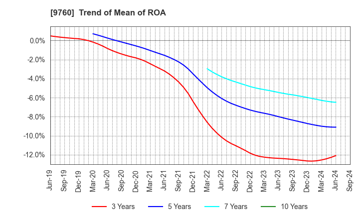 9760 SHINGAKUKAI HOLDINGS CO.,LTD.: Trend of Mean of ROA