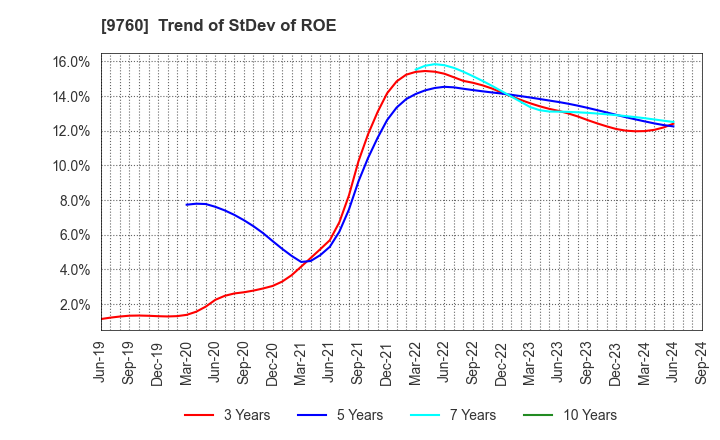 9760 SHINGAKUKAI HOLDINGS CO.,LTD.: Trend of StDev of ROE