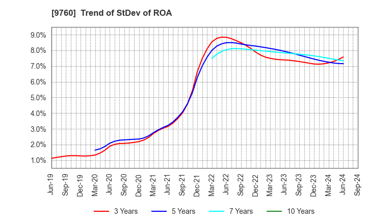 9760 SHINGAKUKAI HOLDINGS CO.,LTD.: Trend of StDev of ROA