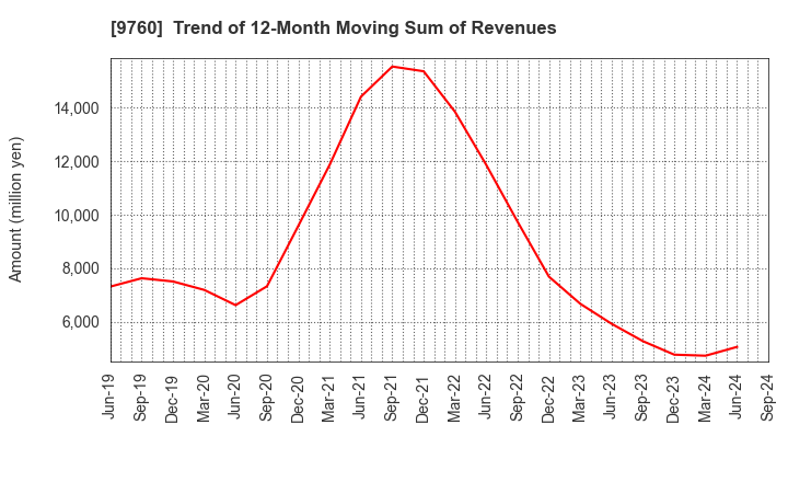 9760 SHINGAKUKAI HOLDINGS CO.,LTD.: Trend of 12-Month Moving Sum of Revenues