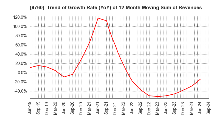 9760 SHINGAKUKAI HOLDINGS CO.,LTD.: Trend of Growth Rate (YoY) of 12-Month Moving Sum of Revenues