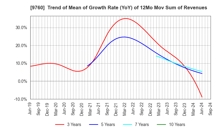 9760 SHINGAKUKAI HOLDINGS CO.,LTD.: Trend of Mean of Growth Rate (YoY) of 12Mo Mov Sum of Revenues