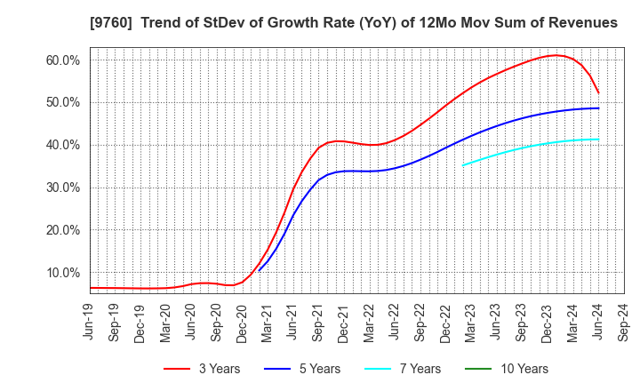 9760 SHINGAKUKAI HOLDINGS CO.,LTD.: Trend of StDev of Growth Rate (YoY) of 12Mo Mov Sum of Revenues