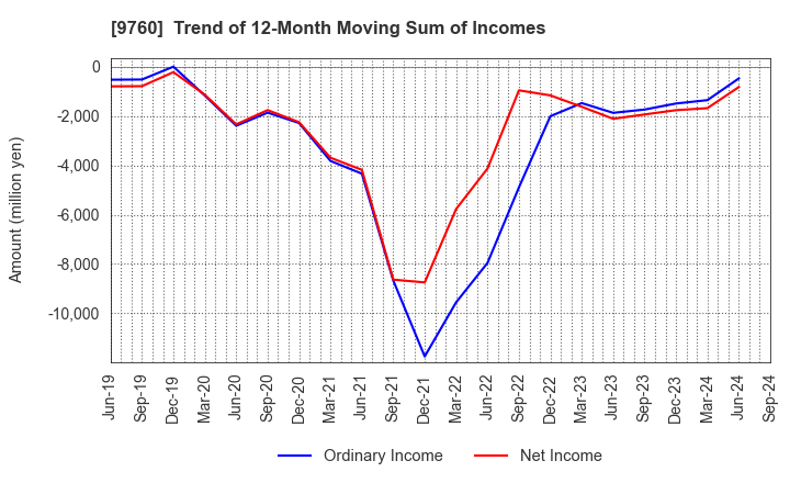 9760 SHINGAKUKAI HOLDINGS CO.,LTD.: Trend of 12-Month Moving Sum of Incomes