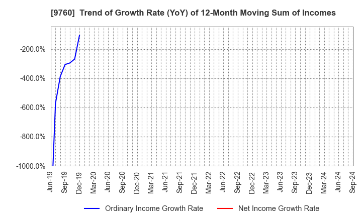 9760 SHINGAKUKAI HOLDINGS CO.,LTD.: Trend of Growth Rate (YoY) of 12-Month Moving Sum of Incomes