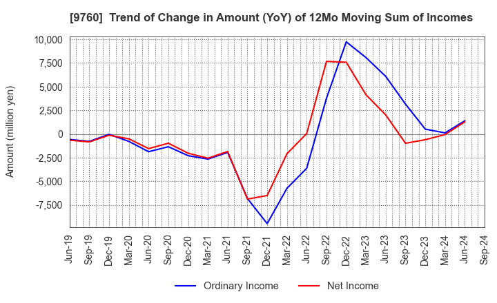 9760 SHINGAKUKAI HOLDINGS CO.,LTD.: Trend of Change in Amount (YoY) of 12Mo Moving Sum of Incomes