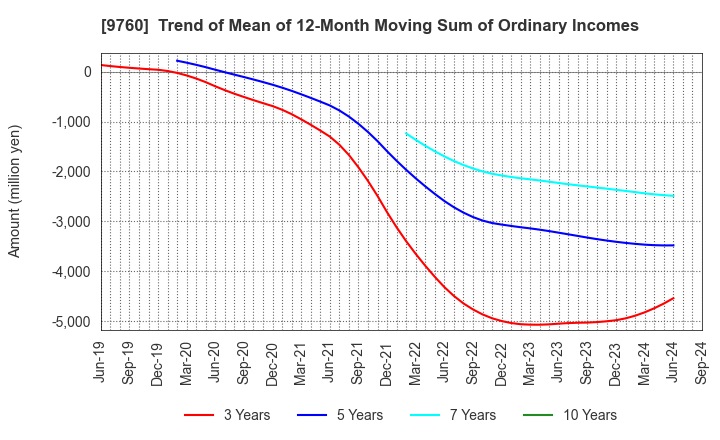 9760 SHINGAKUKAI HOLDINGS CO.,LTD.: Trend of Mean of 12-Month Moving Sum of Ordinary Incomes