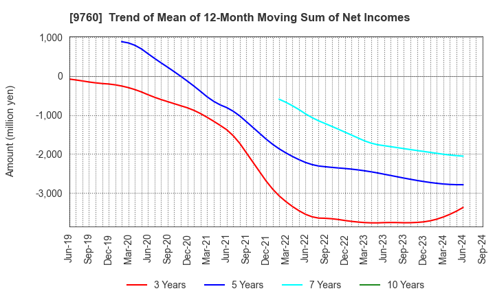 9760 SHINGAKUKAI HOLDINGS CO.,LTD.: Trend of Mean of 12-Month Moving Sum of Net Incomes