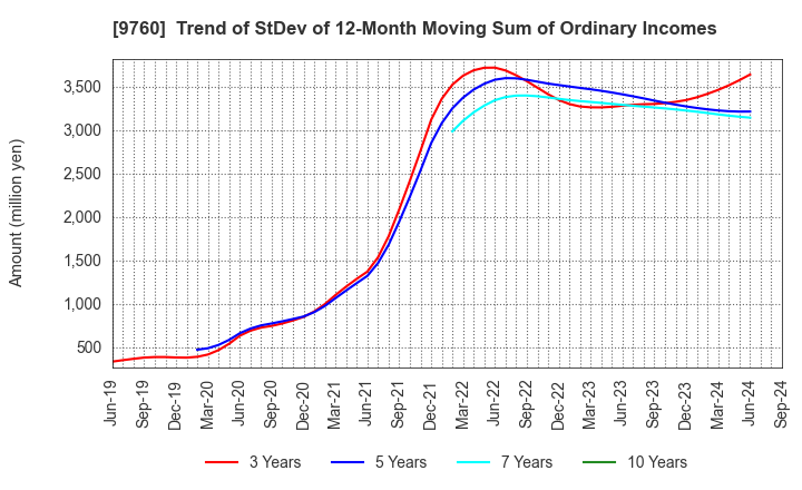 9760 SHINGAKUKAI HOLDINGS CO.,LTD.: Trend of StDev of 12-Month Moving Sum of Ordinary Incomes