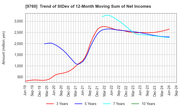 9760 SHINGAKUKAI HOLDINGS CO.,LTD.: Trend of StDev of 12-Month Moving Sum of Net Incomes