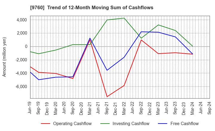 9760 SHINGAKUKAI HOLDINGS CO.,LTD.: Trend of 12-Month Moving Sum of Cashflows