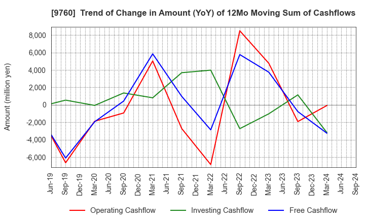 9760 SHINGAKUKAI HOLDINGS CO.,LTD.: Trend of Change in Amount (YoY) of 12Mo Moving Sum of Cashflows