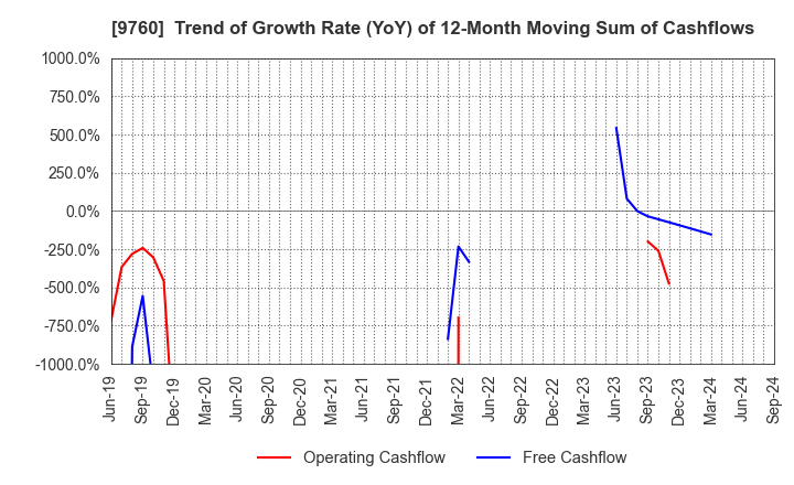 9760 SHINGAKUKAI HOLDINGS CO.,LTD.: Trend of Growth Rate (YoY) of 12-Month Moving Sum of Cashflows