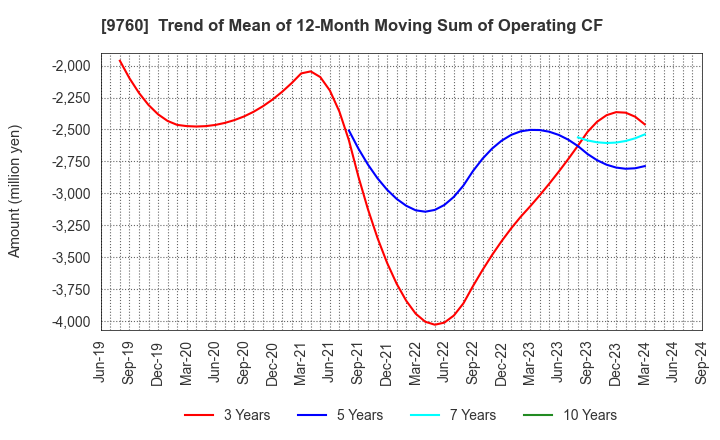 9760 SHINGAKUKAI HOLDINGS CO.,LTD.: Trend of Mean of 12-Month Moving Sum of Operating CF