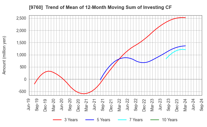 9760 SHINGAKUKAI HOLDINGS CO.,LTD.: Trend of Mean of 12-Month Moving Sum of Investing CF