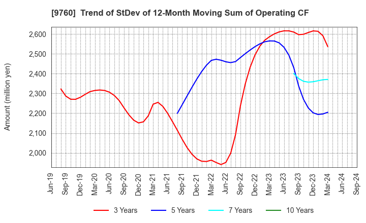 9760 SHINGAKUKAI HOLDINGS CO.,LTD.: Trend of StDev of 12-Month Moving Sum of Operating CF