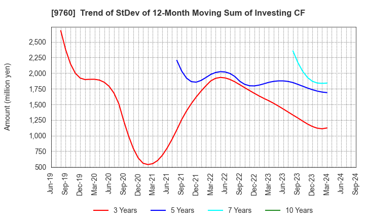 9760 SHINGAKUKAI HOLDINGS CO.,LTD.: Trend of StDev of 12-Month Moving Sum of Investing CF