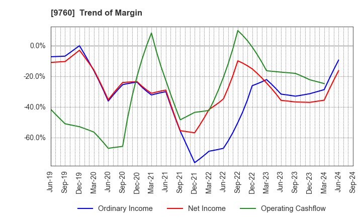 9760 SHINGAKUKAI HOLDINGS CO.,LTD.: Trend of Margin