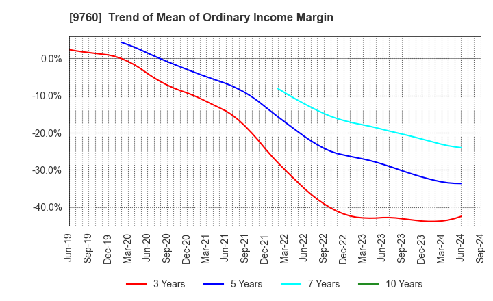 9760 SHINGAKUKAI HOLDINGS CO.,LTD.: Trend of Mean of Ordinary Income Margin