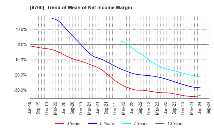 9760 SHINGAKUKAI HOLDINGS CO.,LTD.: Trend of Mean of Net Income Margin